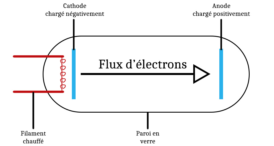 Schéma d'une diode à vide